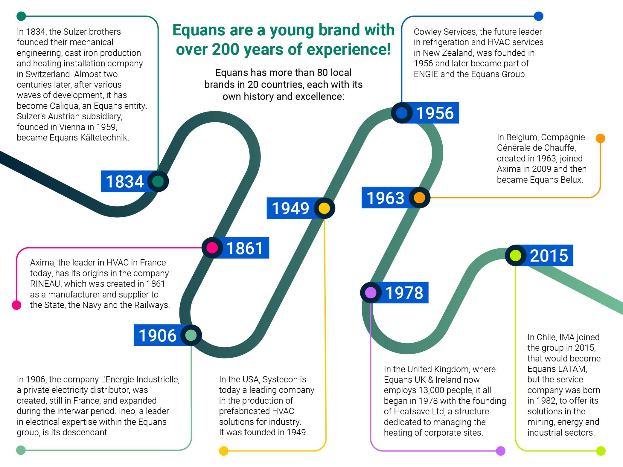 Timeline showing that Equans is a young brand with over 200 years of history, from 1834 to 2015