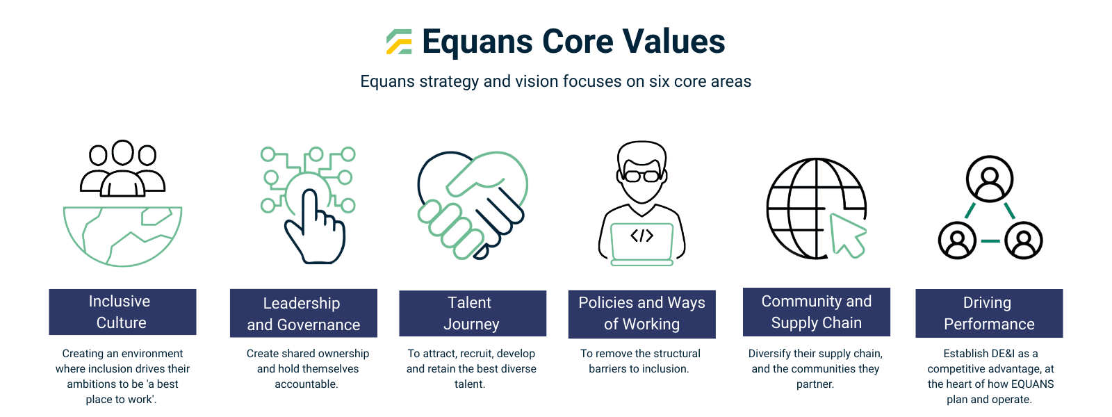 Equans core values: inclusive culture, leadership and governance, talent journey, policies and ways of working, community and supply chain, driving performance